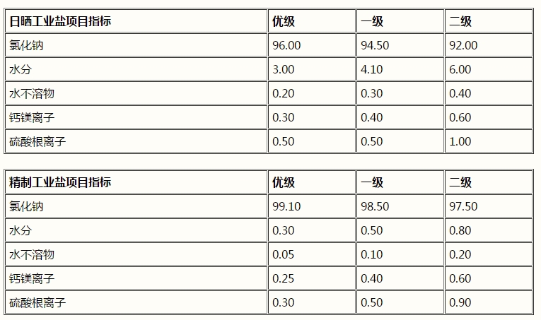 氯化鈉，工業(yè)鹽，NaCl(圖1)