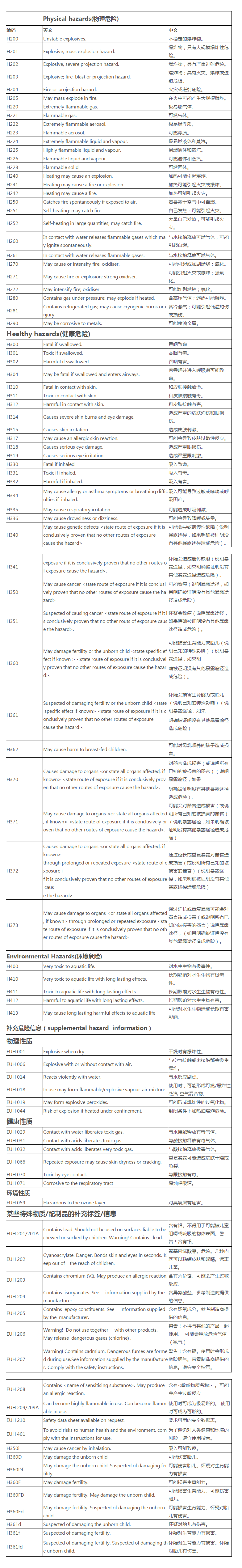 危險(xiǎn)化學(xué)品危險(xiǎn)性中英文對照(圖1)